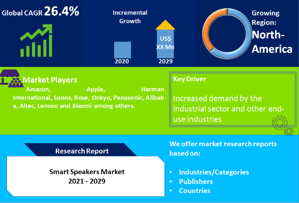 Smart Speakers Market