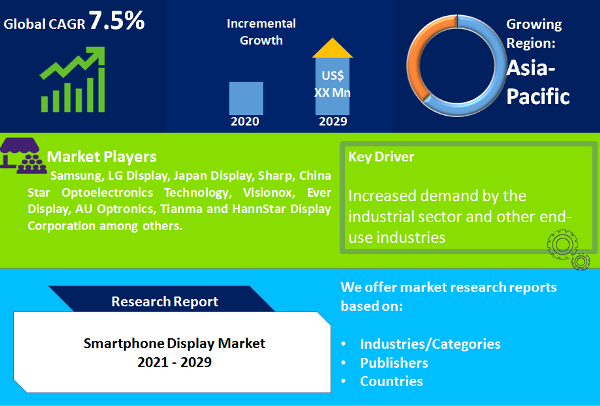 Smartphone Display Market