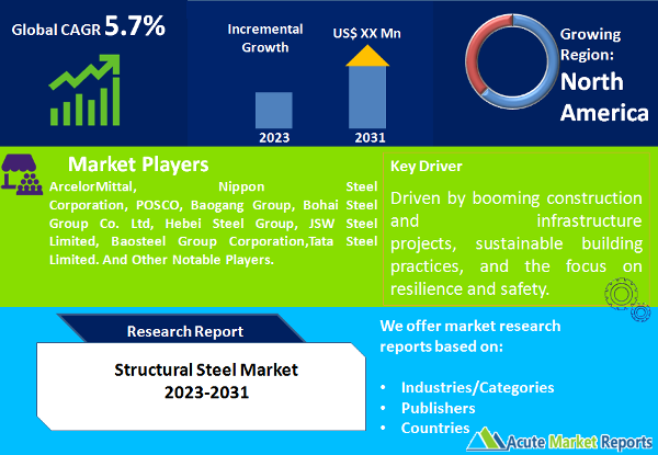 Structural Steel Market