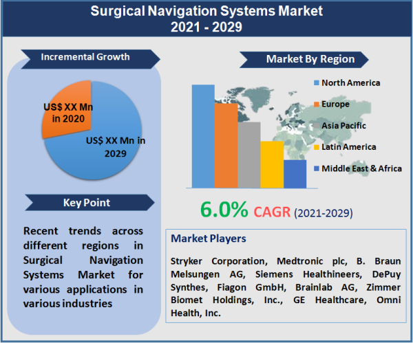 Surgical Navigation Systems Market