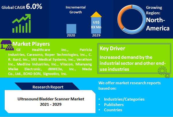 Ultrasound Bladder Scanner Market