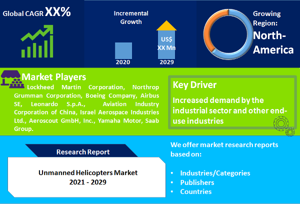 Unmanned Helicopters Market