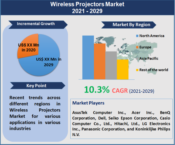 Wireless Projectors Market