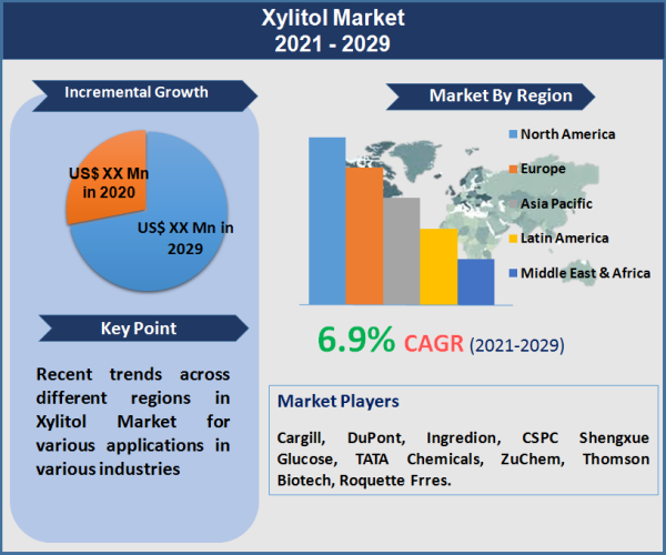 Xylitol Market